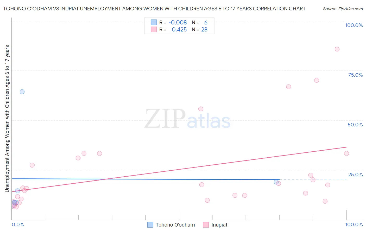 Tohono O'odham vs Inupiat Unemployment Among Women with Children Ages 6 to 17 years