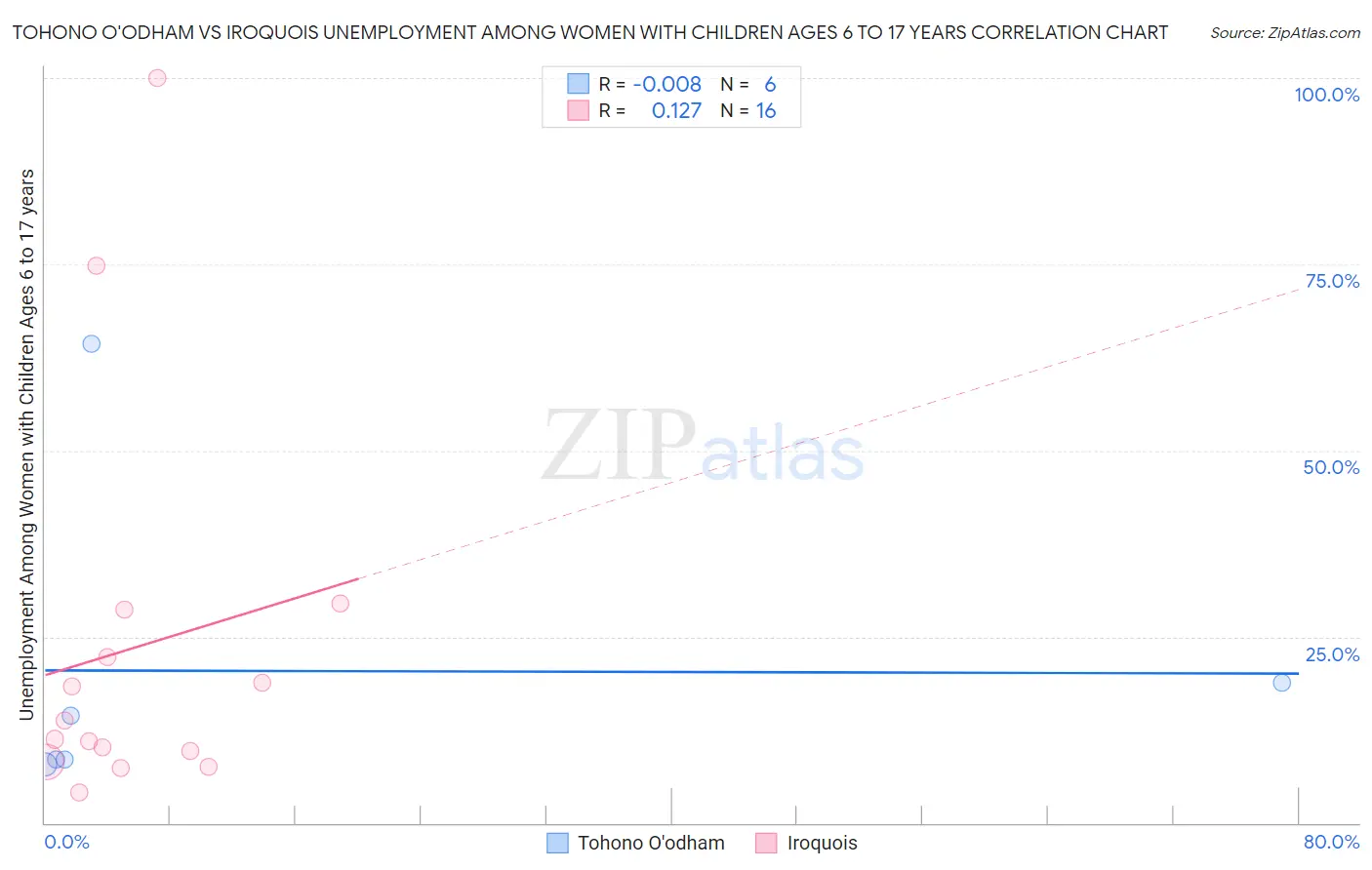 Tohono O'odham vs Iroquois Unemployment Among Women with Children Ages 6 to 17 years