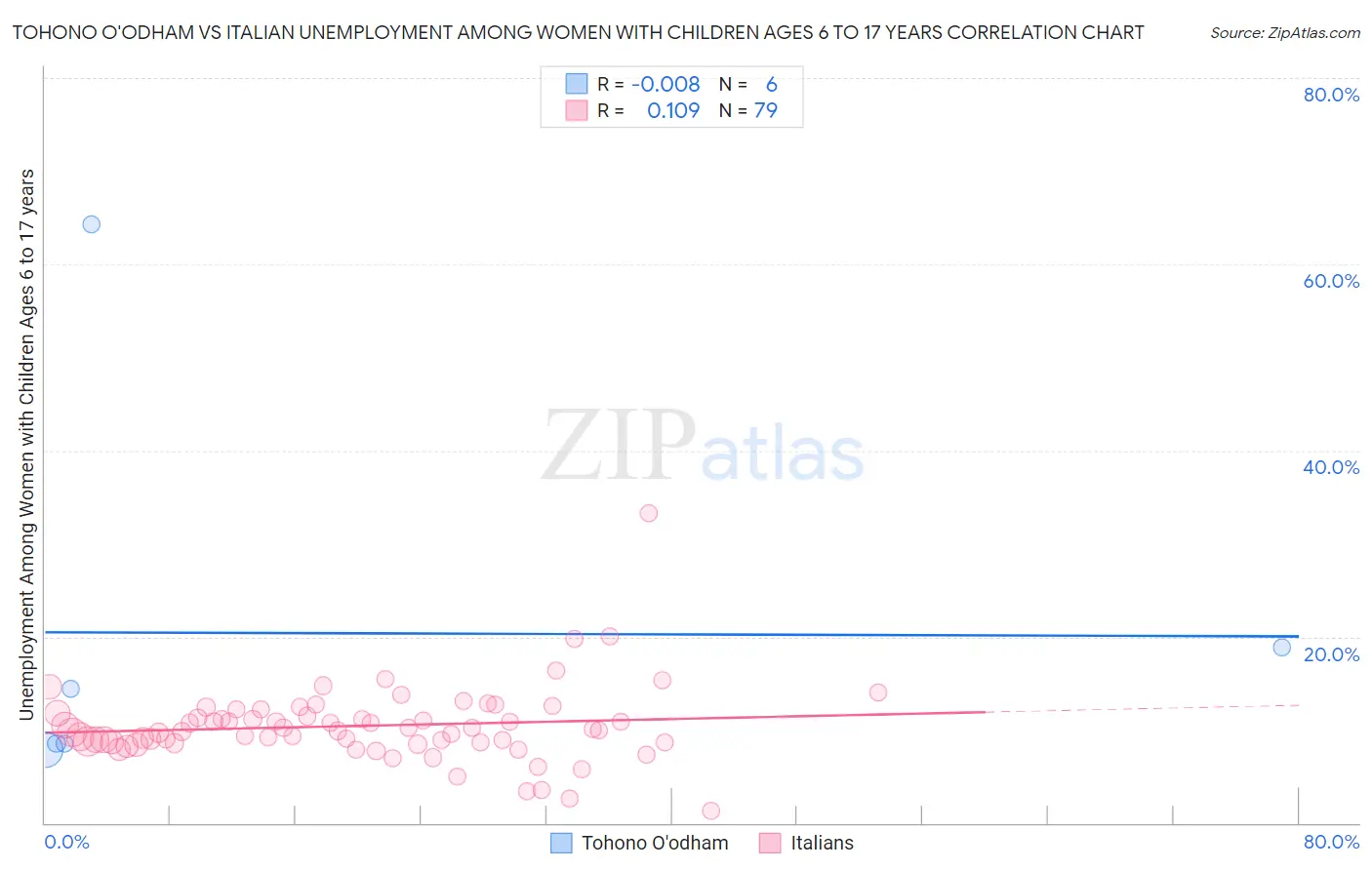 Tohono O'odham vs Italian Unemployment Among Women with Children Ages 6 to 17 years