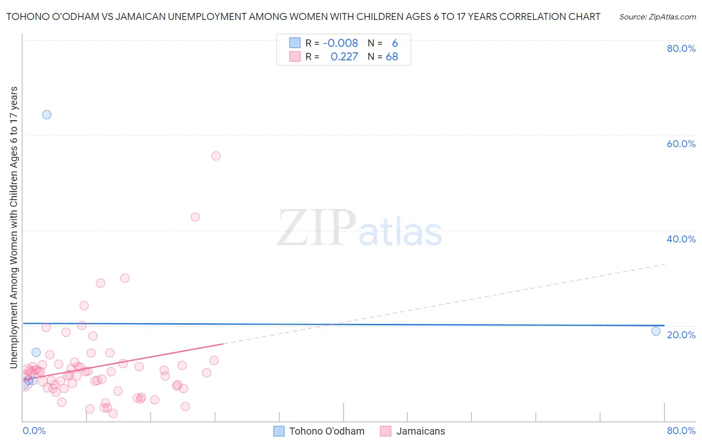 Tohono O'odham vs Jamaican Unemployment Among Women with Children Ages 6 to 17 years