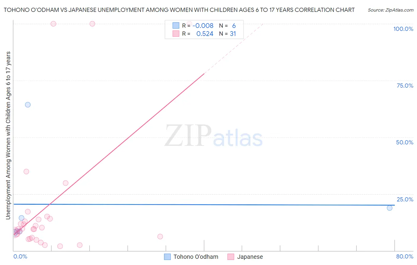 Tohono O'odham vs Japanese Unemployment Among Women with Children Ages 6 to 17 years
