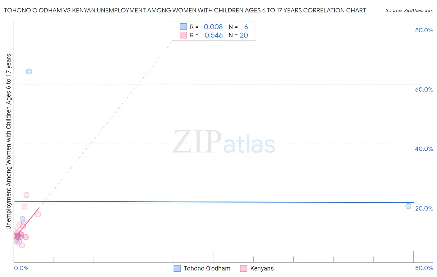 Tohono O'odham vs Kenyan Unemployment Among Women with Children Ages 6 to 17 years