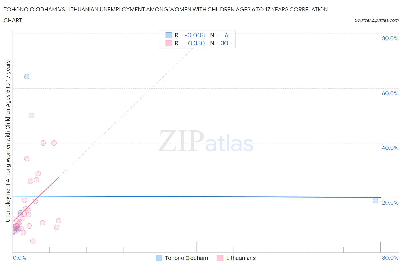 Tohono O'odham vs Lithuanian Unemployment Among Women with Children Ages 6 to 17 years