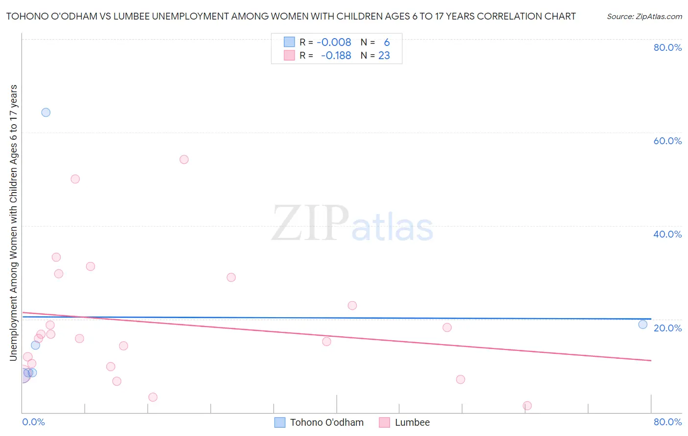 Tohono O'odham vs Lumbee Unemployment Among Women with Children Ages 6 to 17 years