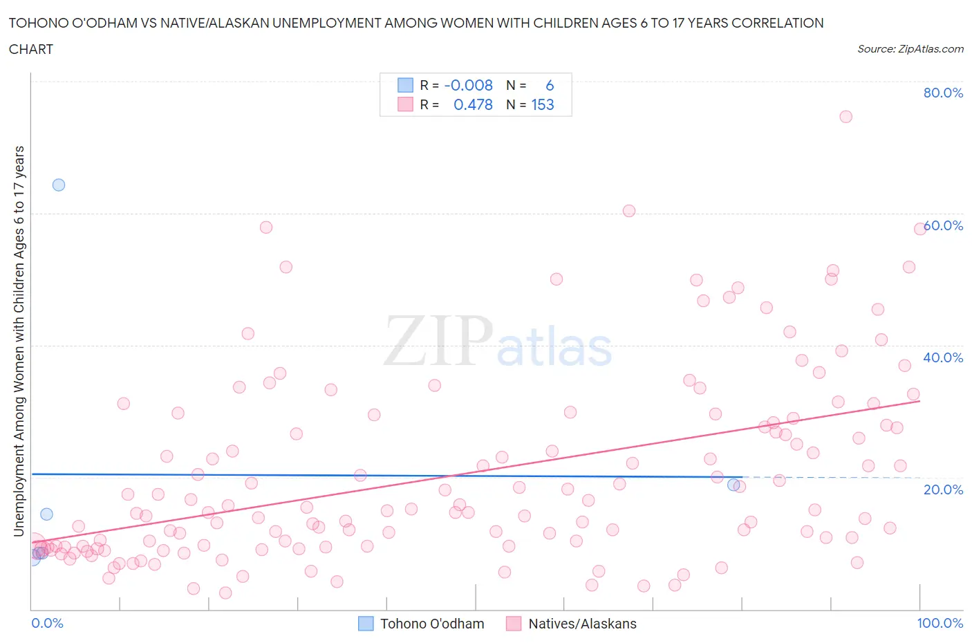 Tohono O'odham vs Native/Alaskan Unemployment Among Women with Children Ages 6 to 17 years