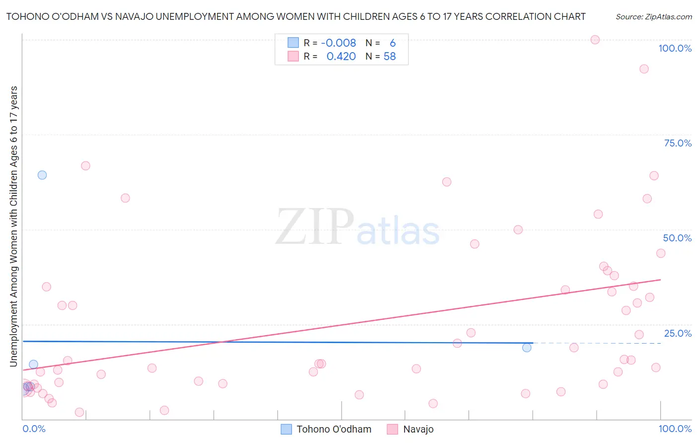 Tohono O'odham vs Navajo Unemployment Among Women with Children Ages 6 to 17 years