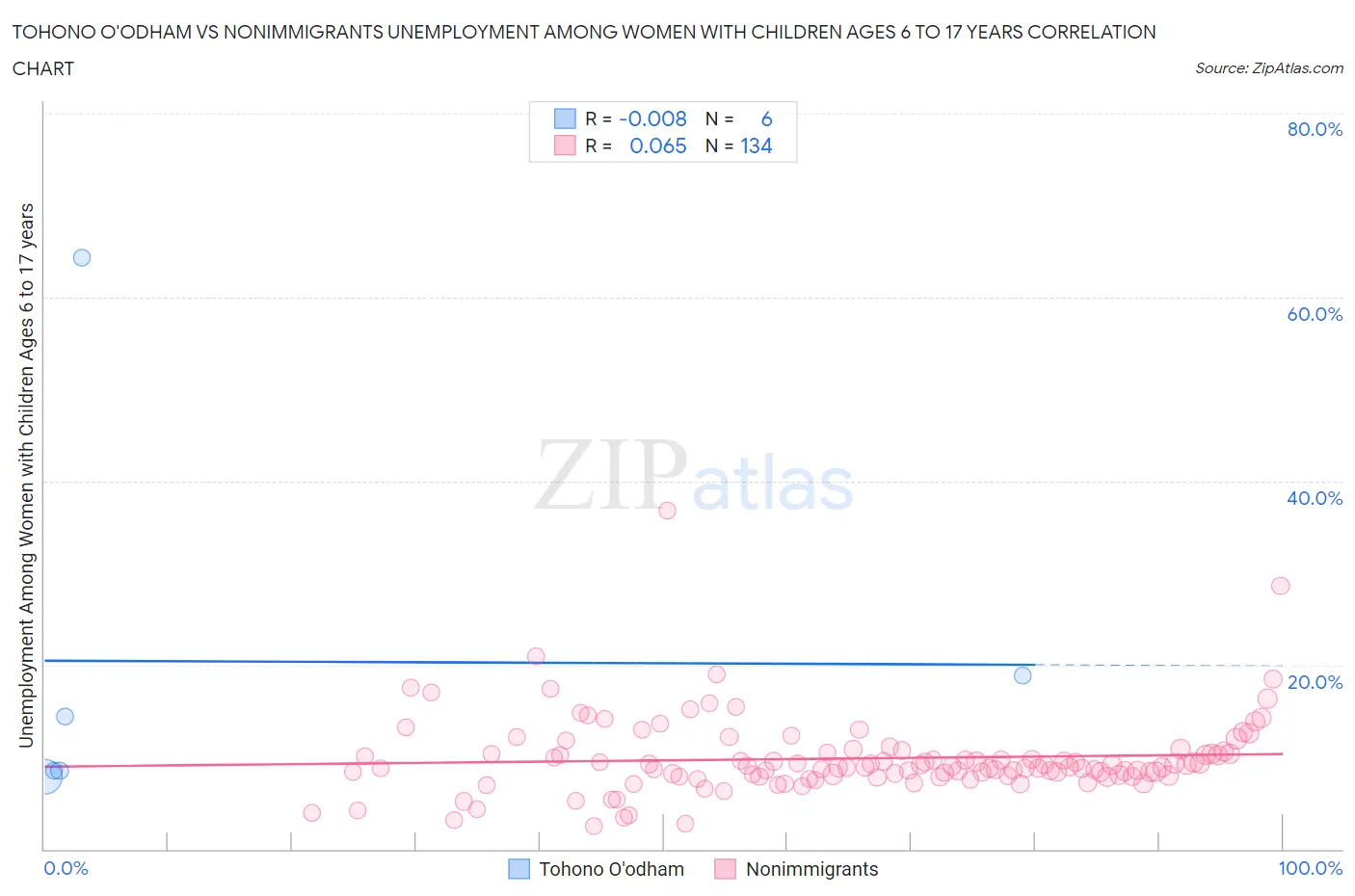 Tohono O'odham vs Nonimmigrants Unemployment Among Women with Children Ages 6 to 17 years