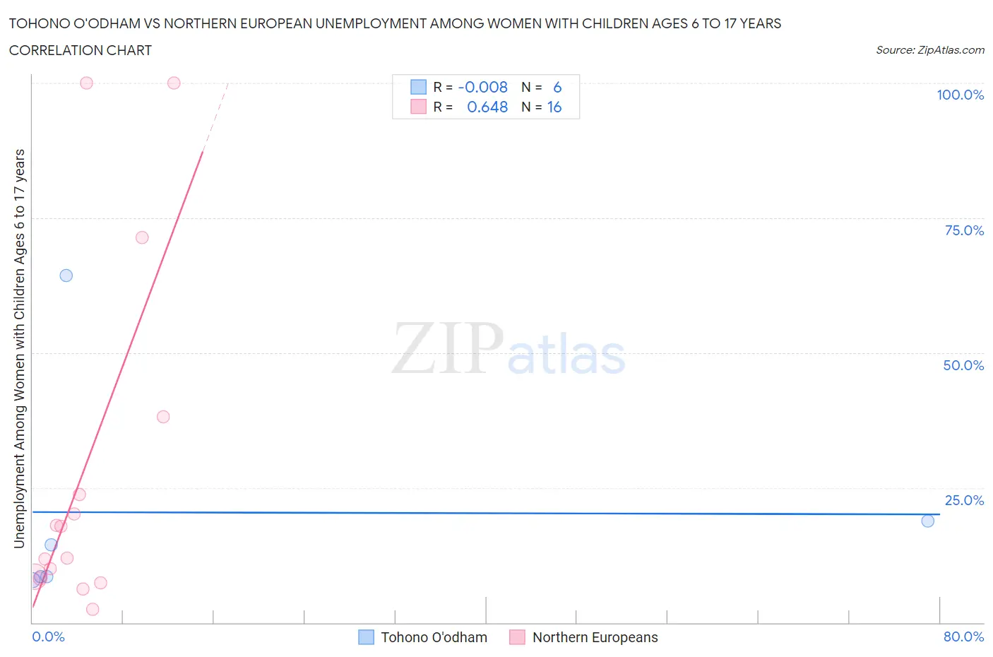 Tohono O'odham vs Northern European Unemployment Among Women with Children Ages 6 to 17 years