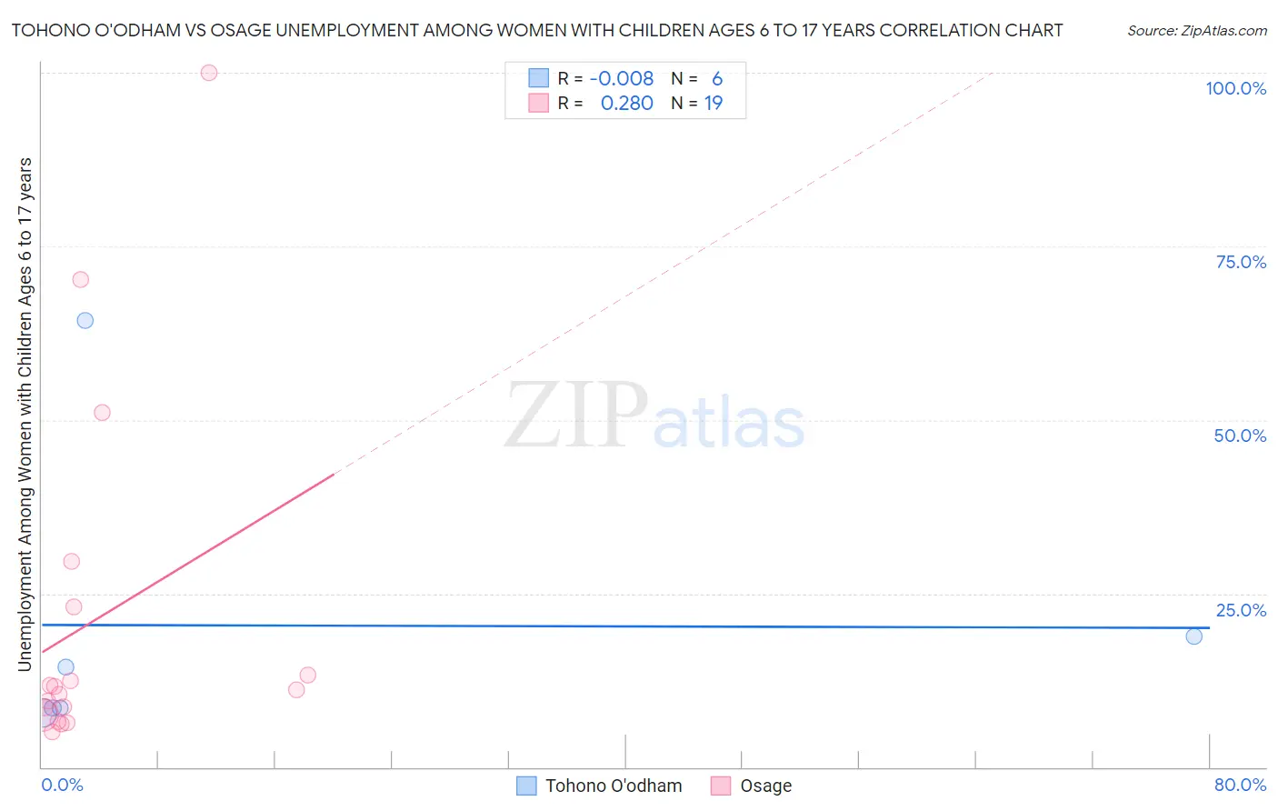 Tohono O'odham vs Osage Unemployment Among Women with Children Ages 6 to 17 years