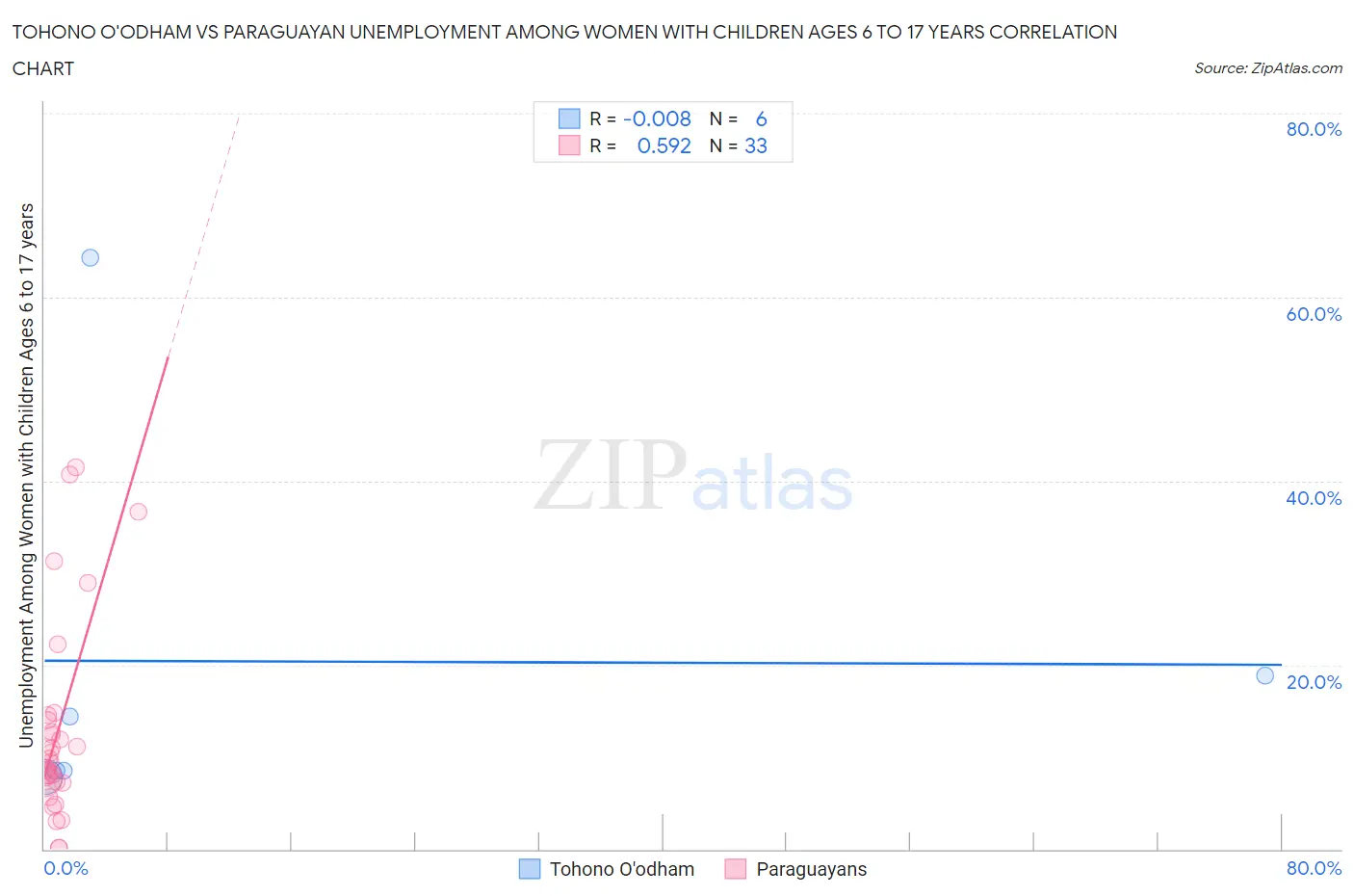 Tohono O'odham vs Paraguayan Unemployment Among Women with Children Ages 6 to 17 years