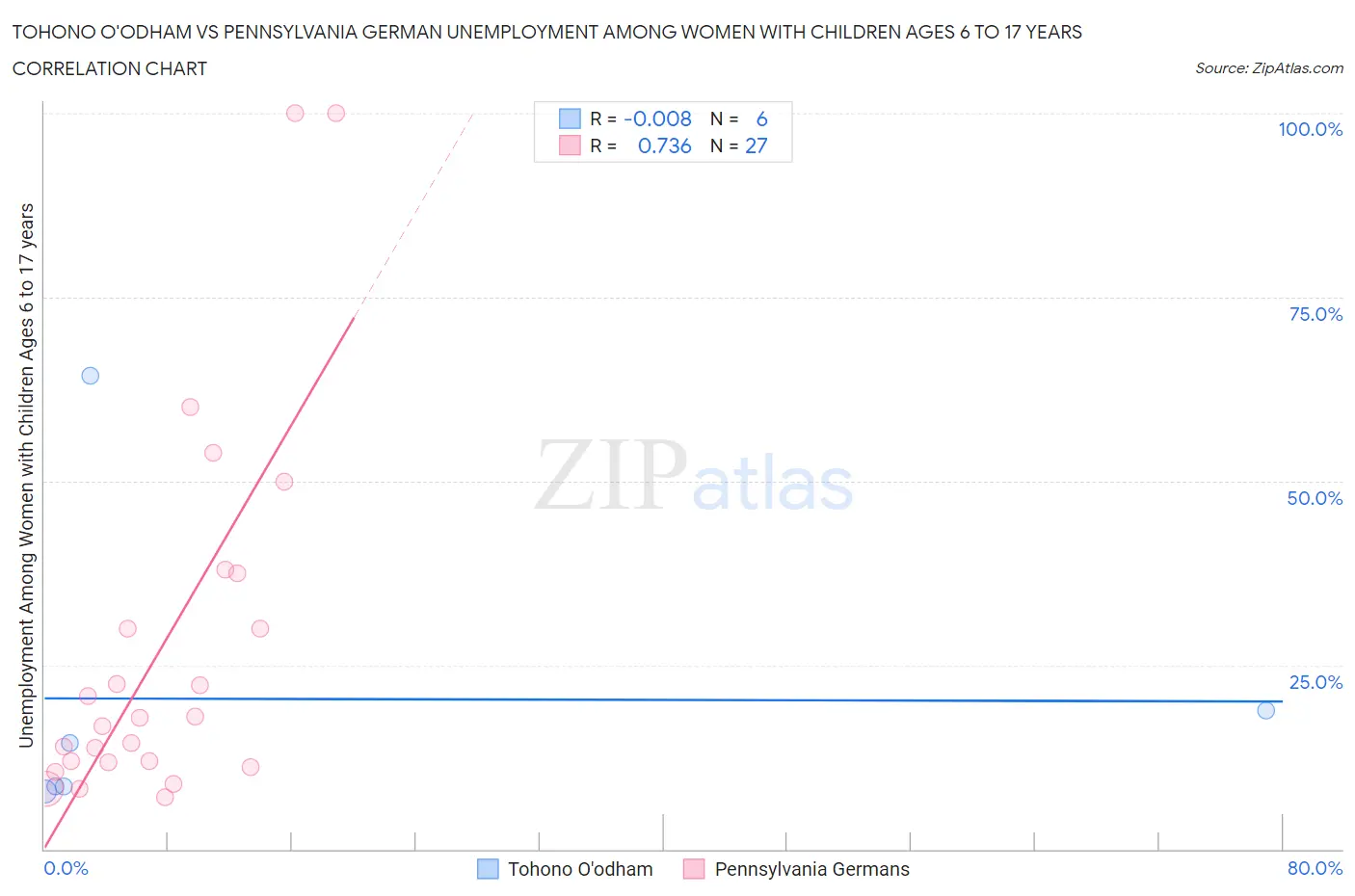 Tohono O'odham vs Pennsylvania German Unemployment Among Women with Children Ages 6 to 17 years