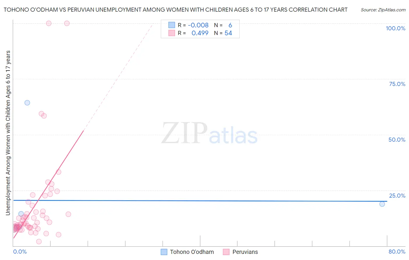 Tohono O'odham vs Peruvian Unemployment Among Women with Children Ages 6 to 17 years