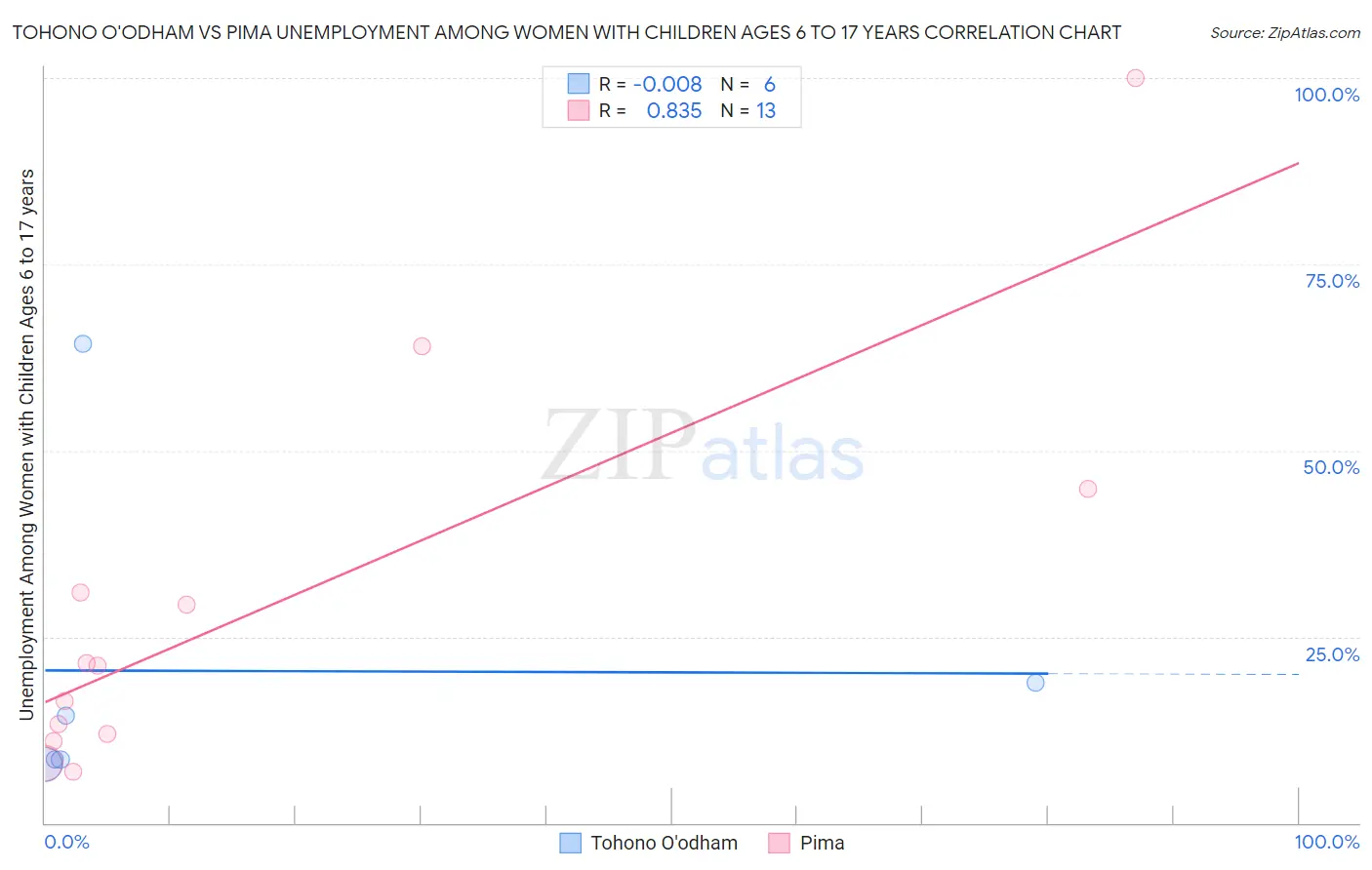 Tohono O'odham vs Pima Unemployment Among Women with Children Ages 6 to 17 years