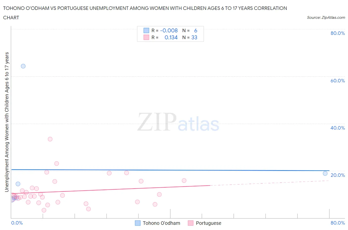 Tohono O'odham vs Portuguese Unemployment Among Women with Children Ages 6 to 17 years