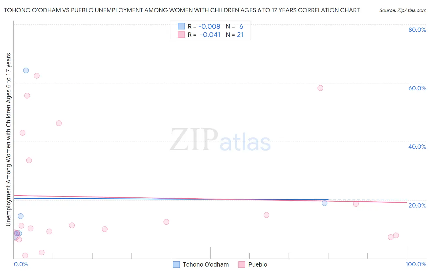 Tohono O'odham vs Pueblo Unemployment Among Women with Children Ages 6 to 17 years