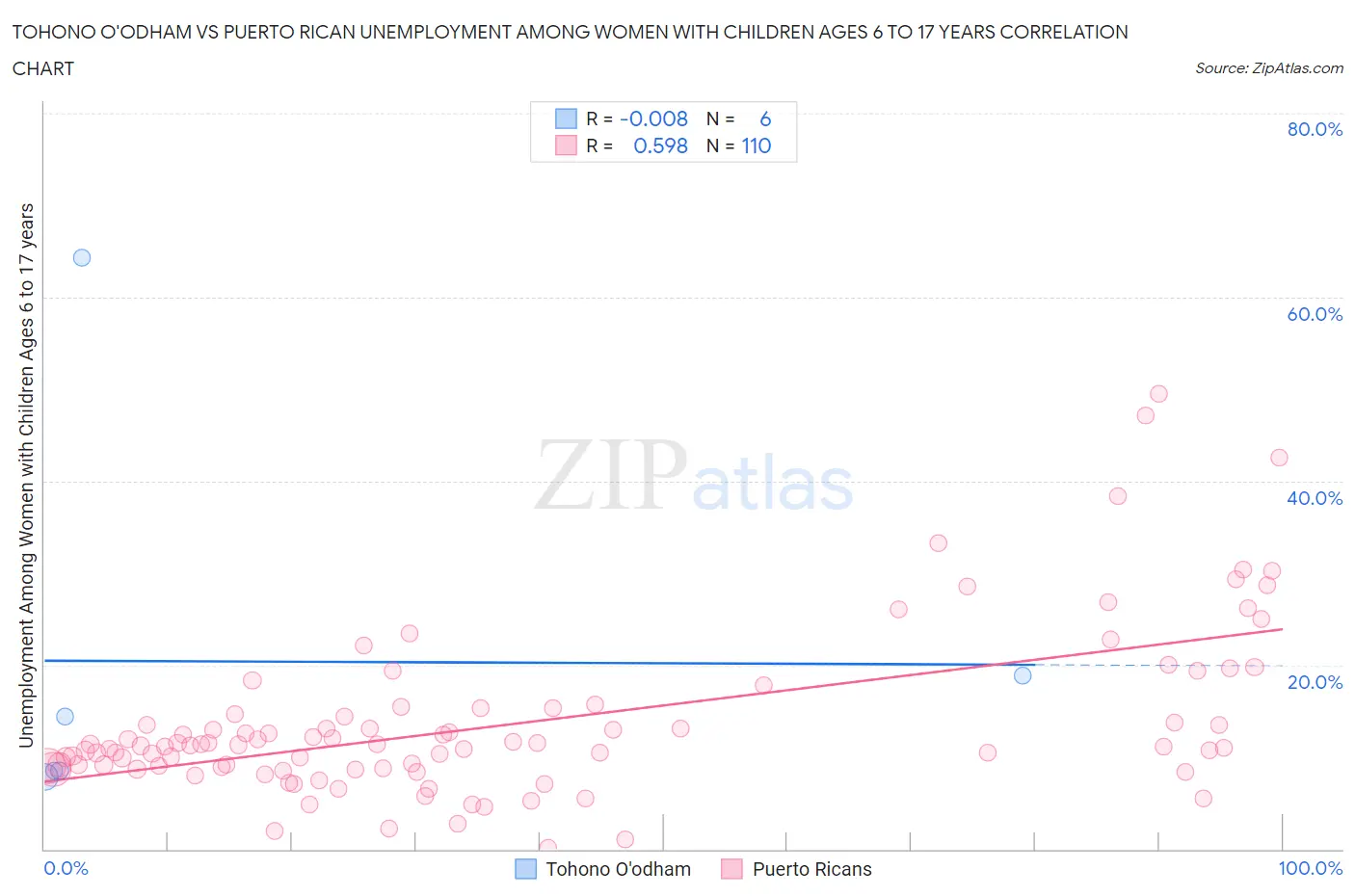Tohono O'odham vs Puerto Rican Unemployment Among Women with Children Ages 6 to 17 years