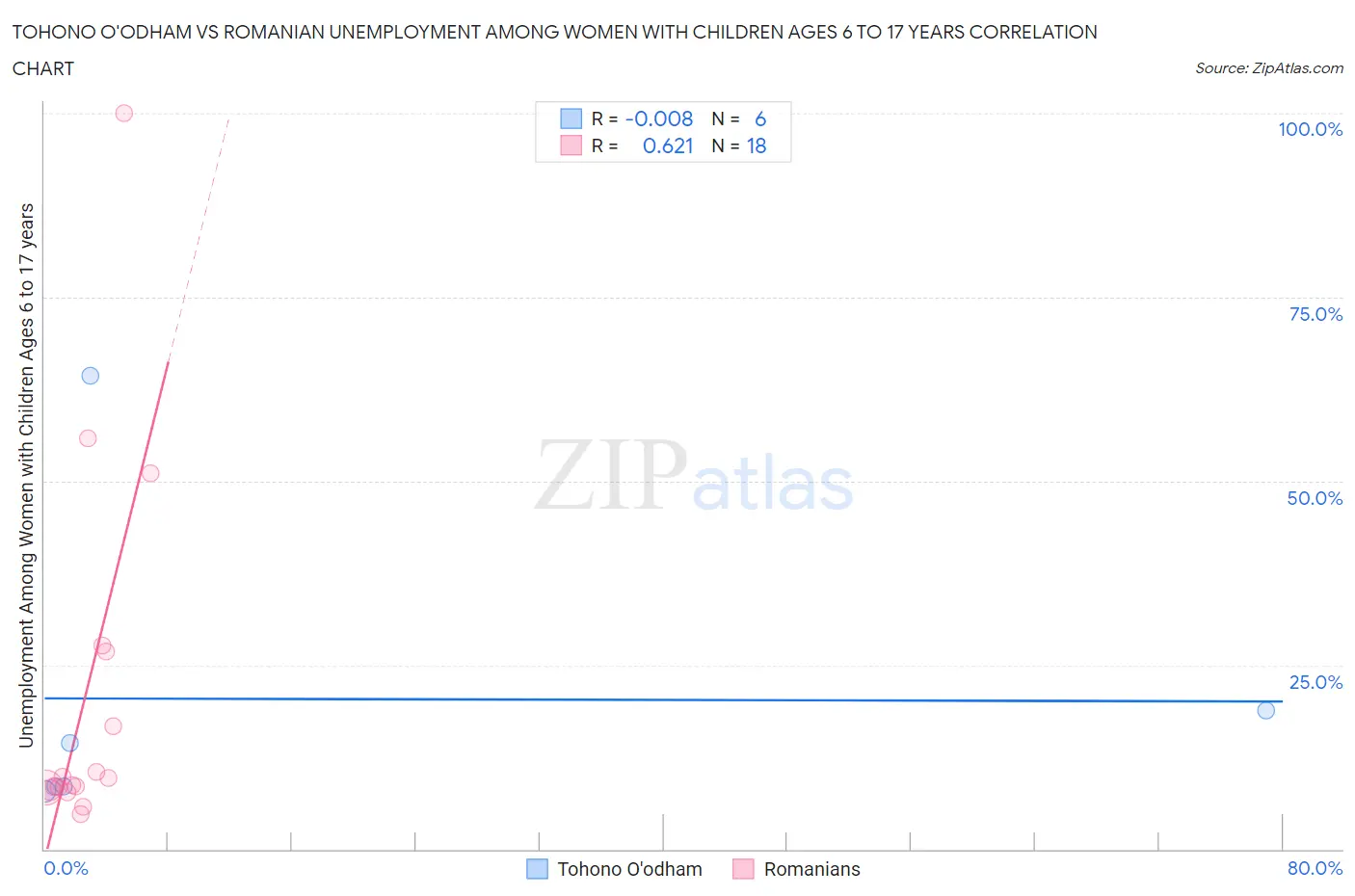 Tohono O'odham vs Romanian Unemployment Among Women with Children Ages 6 to 17 years