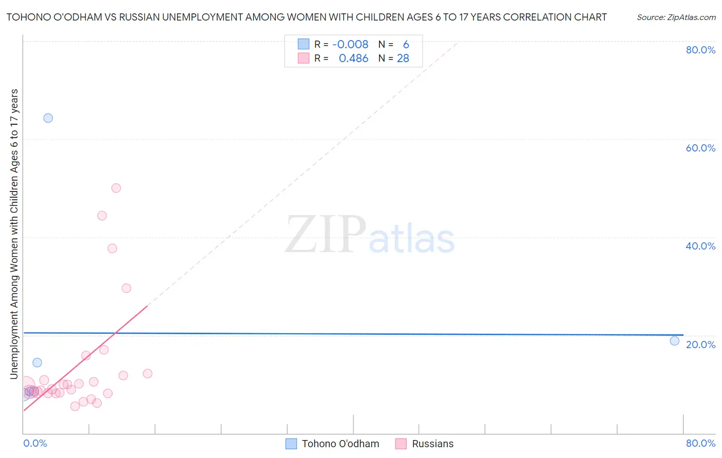 Tohono O'odham vs Russian Unemployment Among Women with Children Ages 6 to 17 years