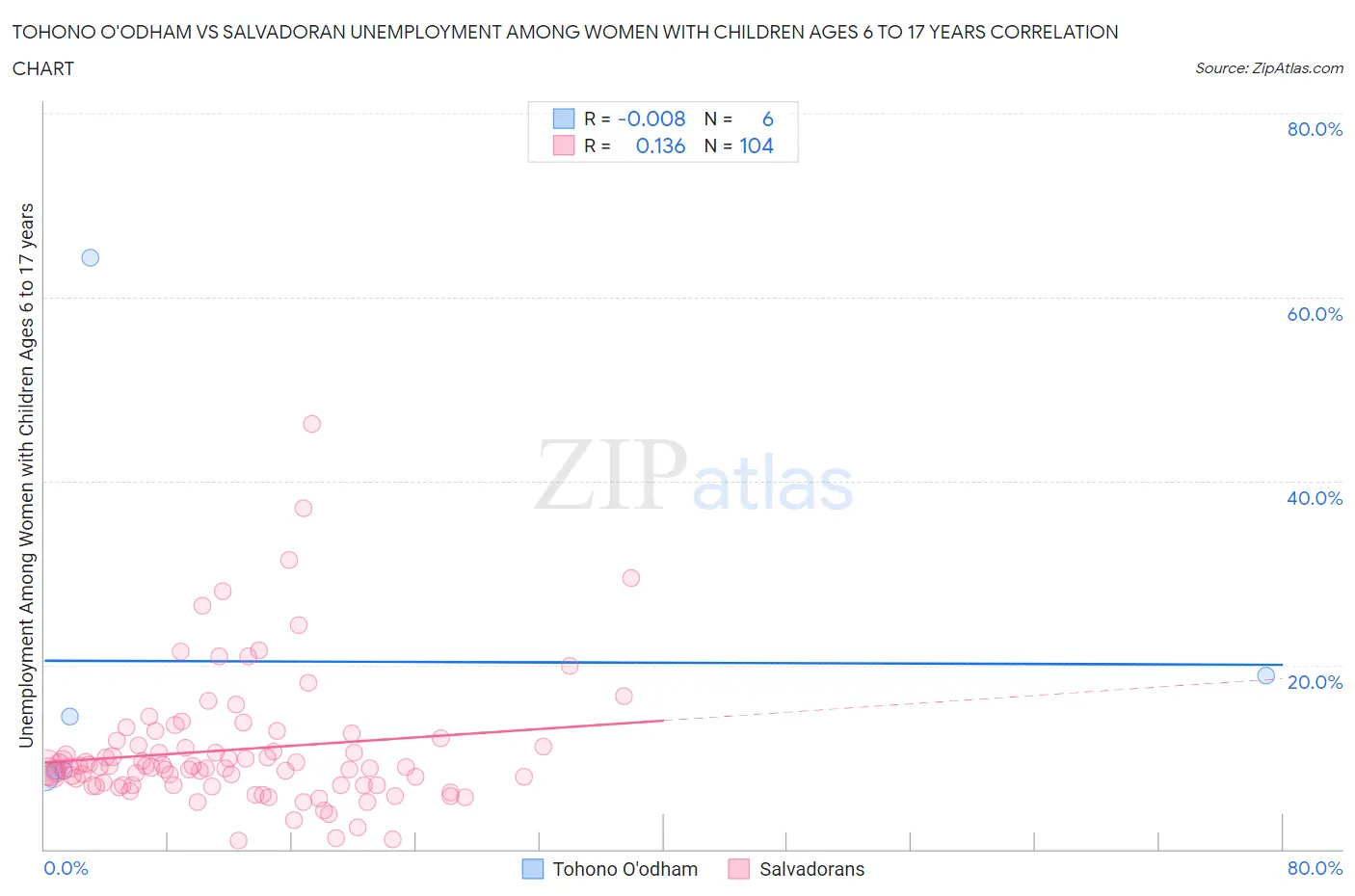 Tohono O'odham vs Salvadoran Unemployment Among Women with Children Ages 6 to 17 years