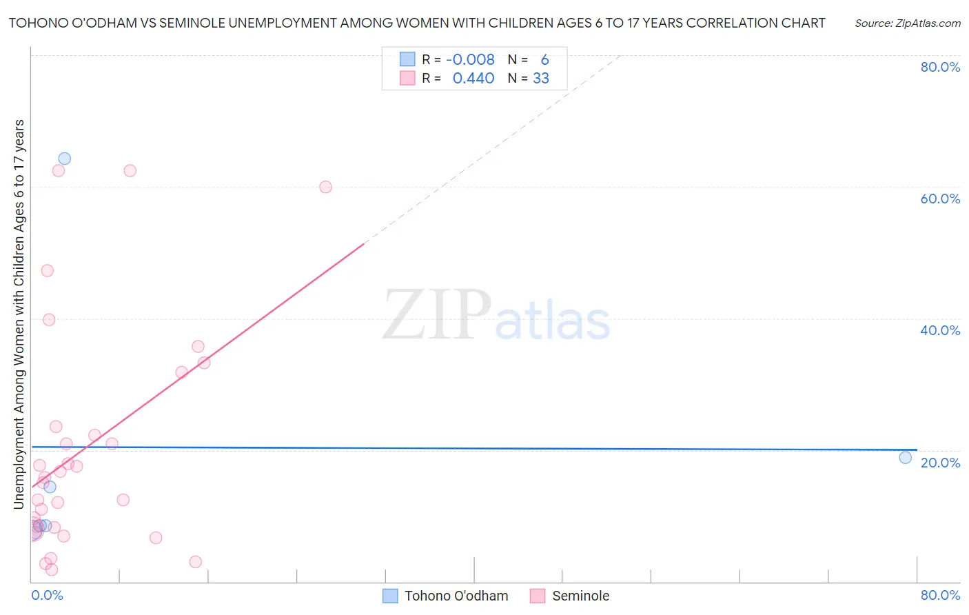 Tohono O'odham vs Seminole Unemployment Among Women with Children Ages 6 to 17 years