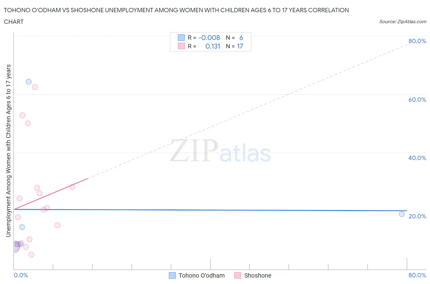 Tohono O'odham vs Shoshone Unemployment Among Women with Children Ages 6 to 17 years