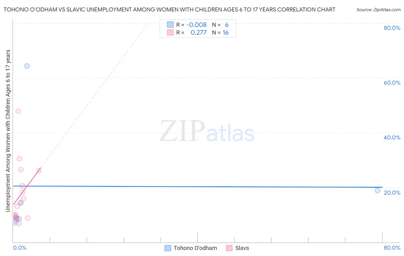 Tohono O'odham vs Slavic Unemployment Among Women with Children Ages 6 to 17 years