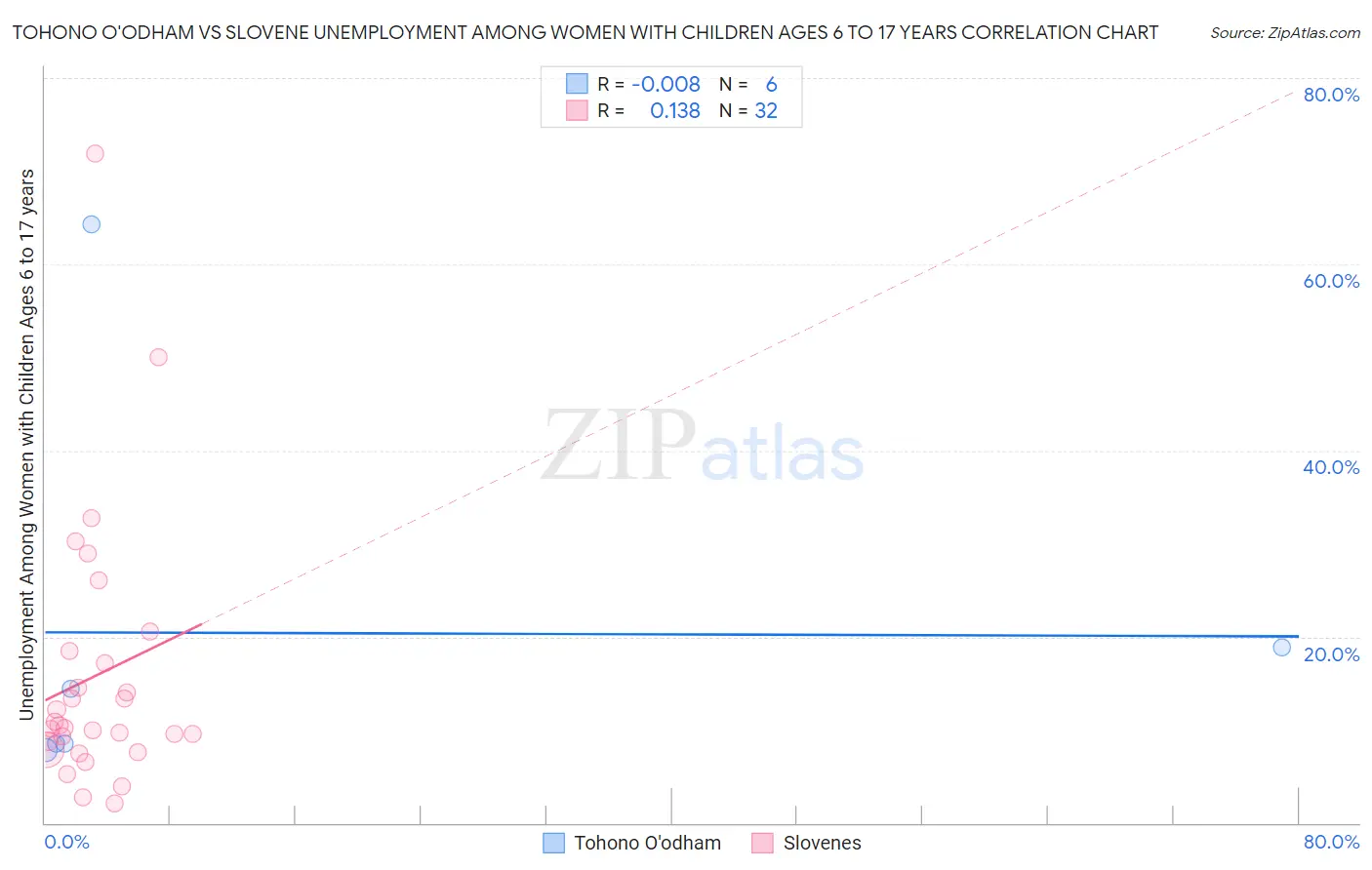 Tohono O'odham vs Slovene Unemployment Among Women with Children Ages 6 to 17 years
