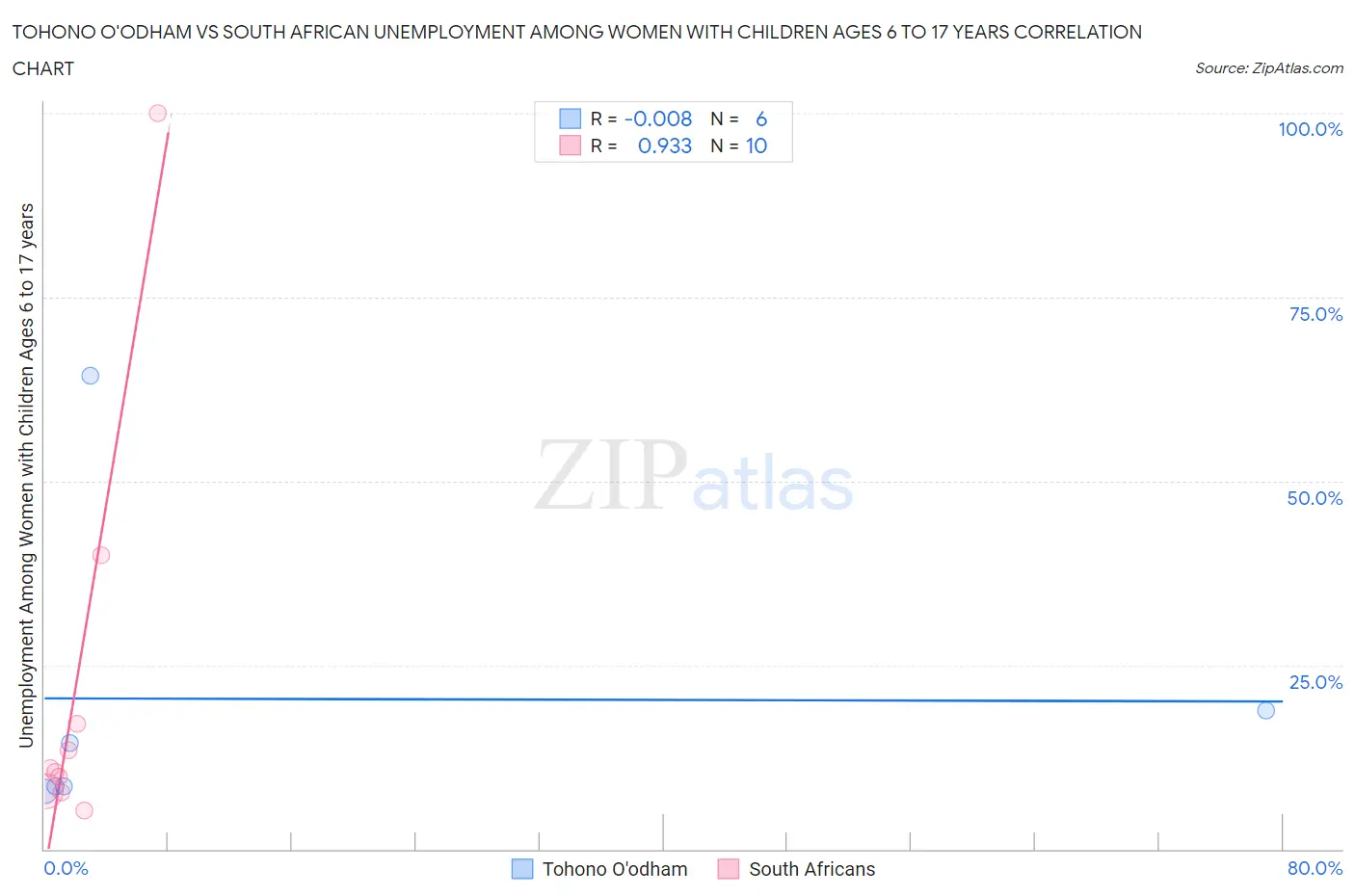 Tohono O'odham vs South African Unemployment Among Women with Children Ages 6 to 17 years