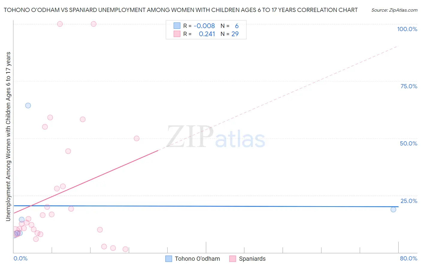 Tohono O'odham vs Spaniard Unemployment Among Women with Children Ages 6 to 17 years