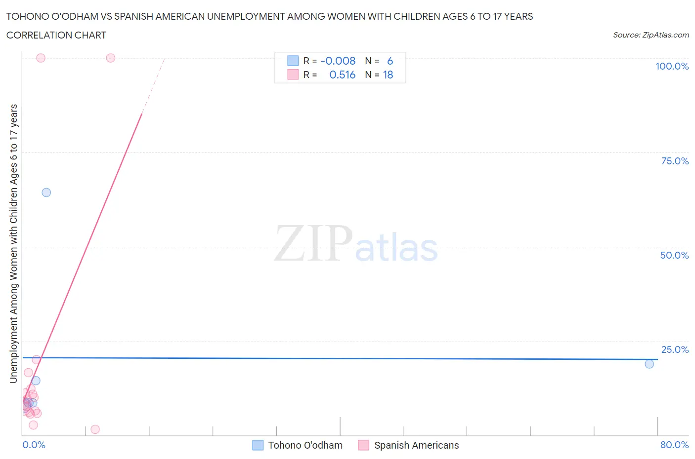 Tohono O'odham vs Spanish American Unemployment Among Women with Children Ages 6 to 17 years
