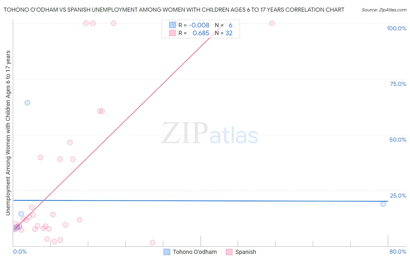 Tohono O'odham vs Spanish Unemployment Among Women with Children Ages 6 to 17 years