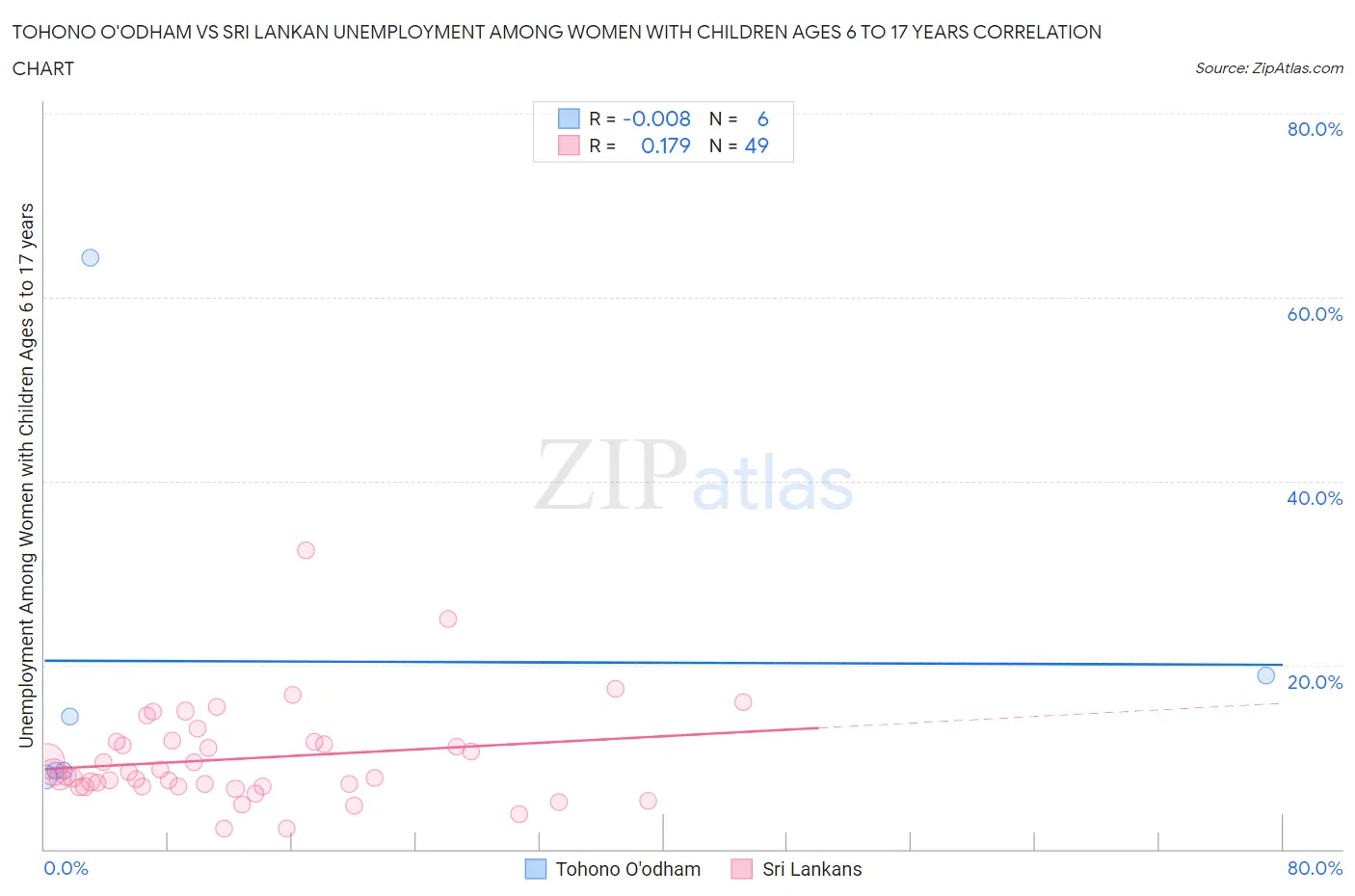 Tohono O'odham vs Sri Lankan Unemployment Among Women with Children Ages 6 to 17 years