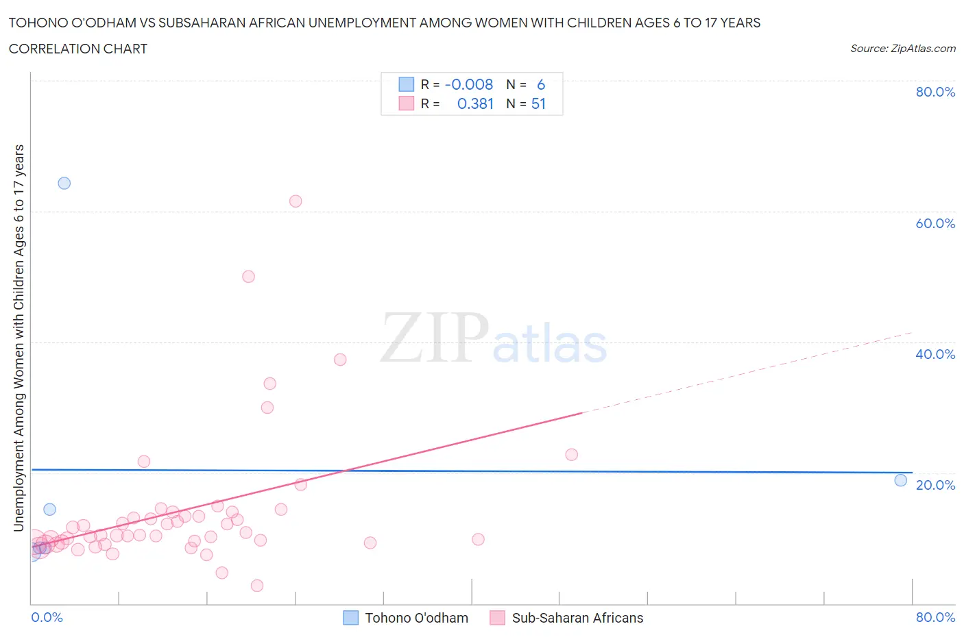 Tohono O'odham vs Subsaharan African Unemployment Among Women with Children Ages 6 to 17 years
