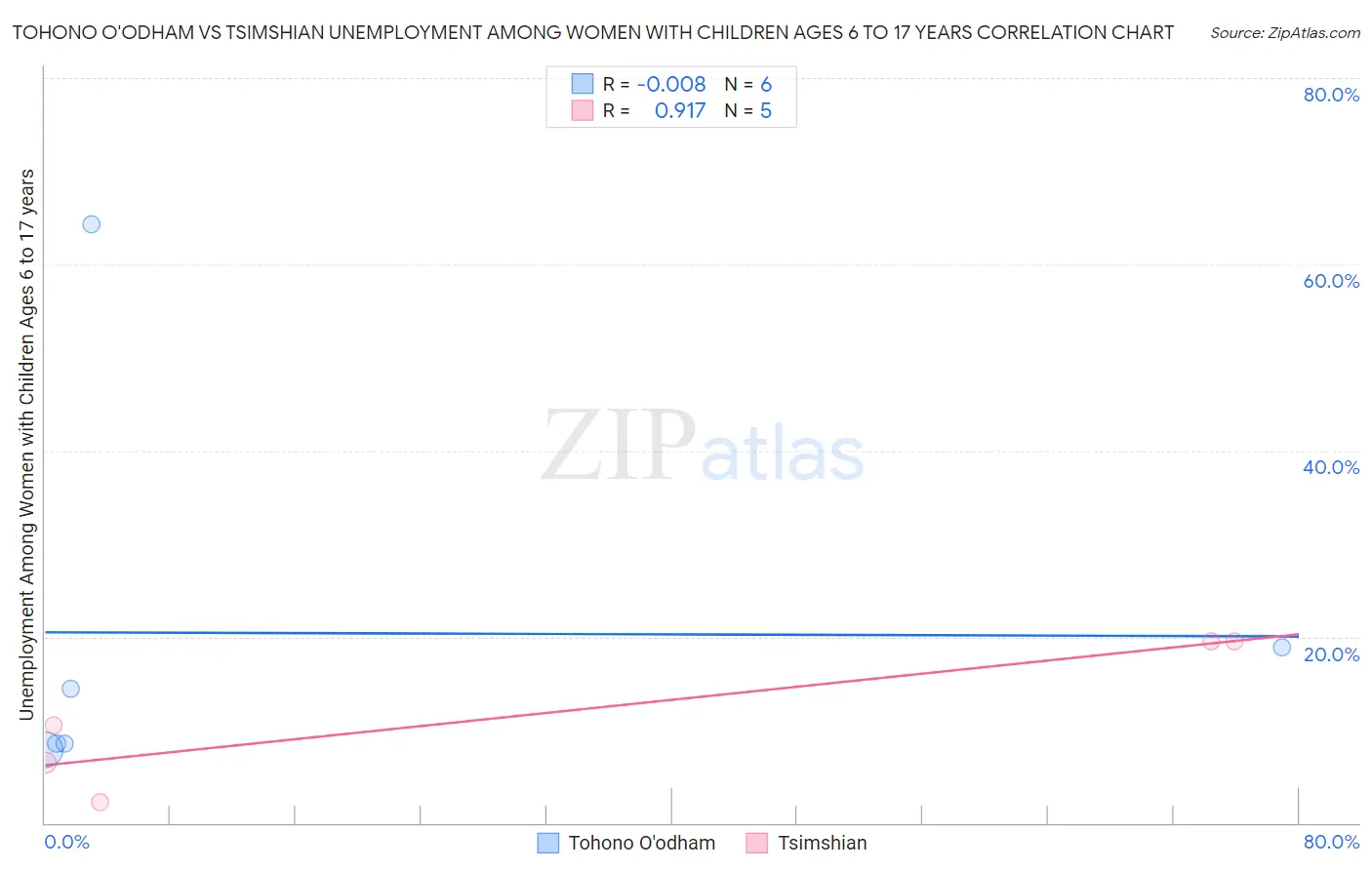 Tohono O'odham vs Tsimshian Unemployment Among Women with Children Ages 6 to 17 years