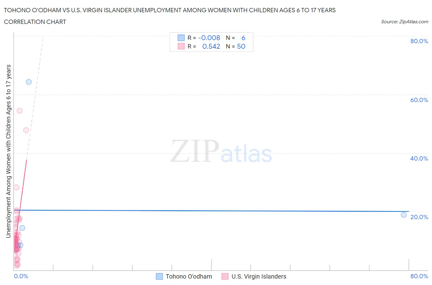 Tohono O'odham vs U.S. Virgin Islander Unemployment Among Women with Children Ages 6 to 17 years