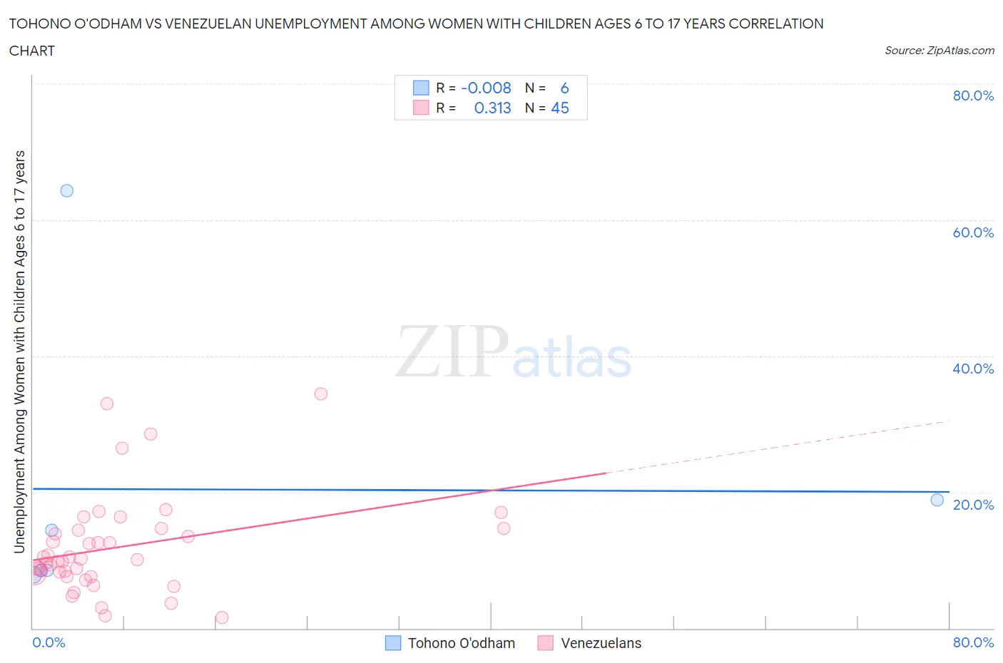 Tohono O'odham vs Venezuelan Unemployment Among Women with Children Ages 6 to 17 years