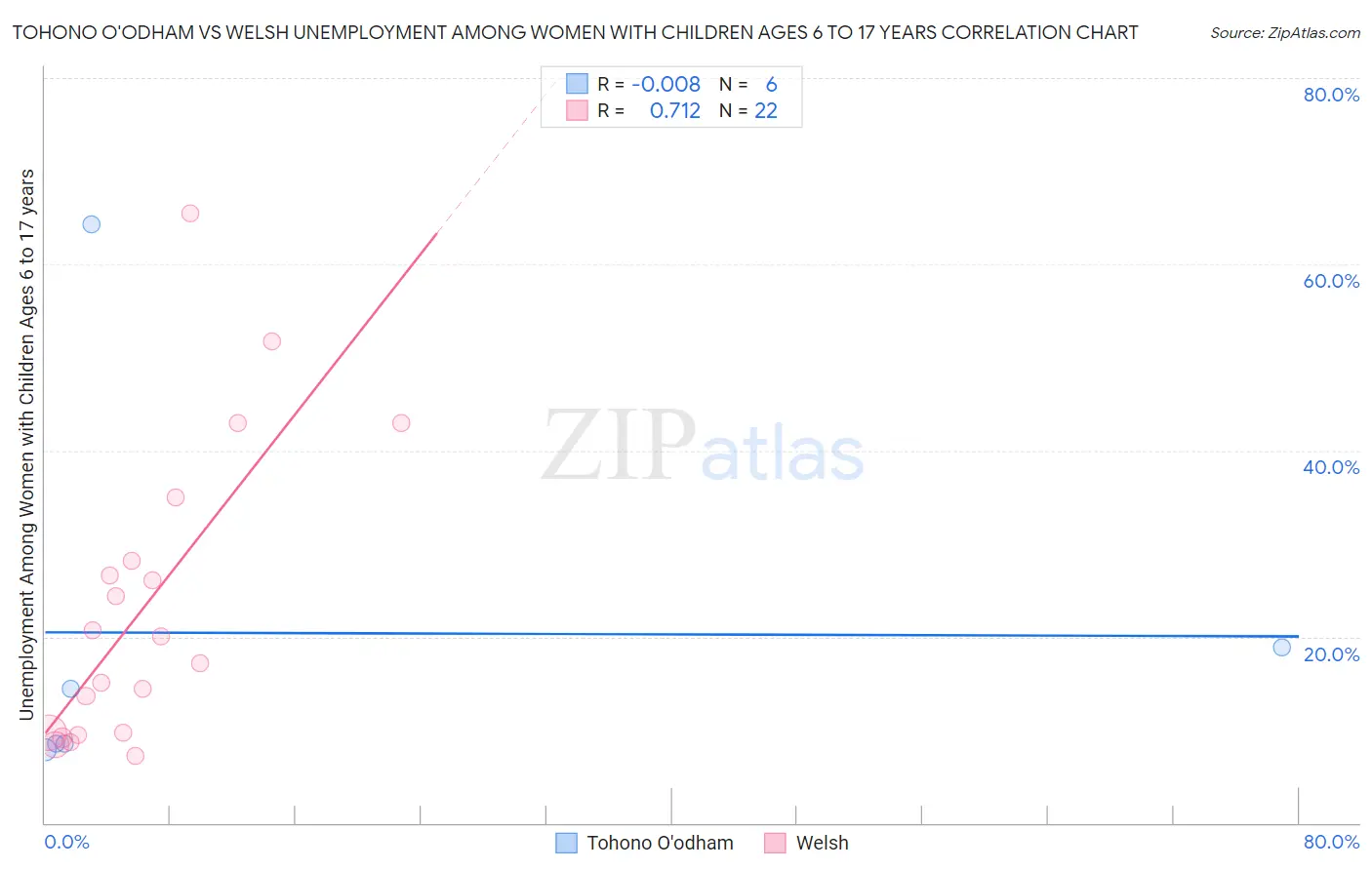 Tohono O'odham vs Welsh Unemployment Among Women with Children Ages 6 to 17 years