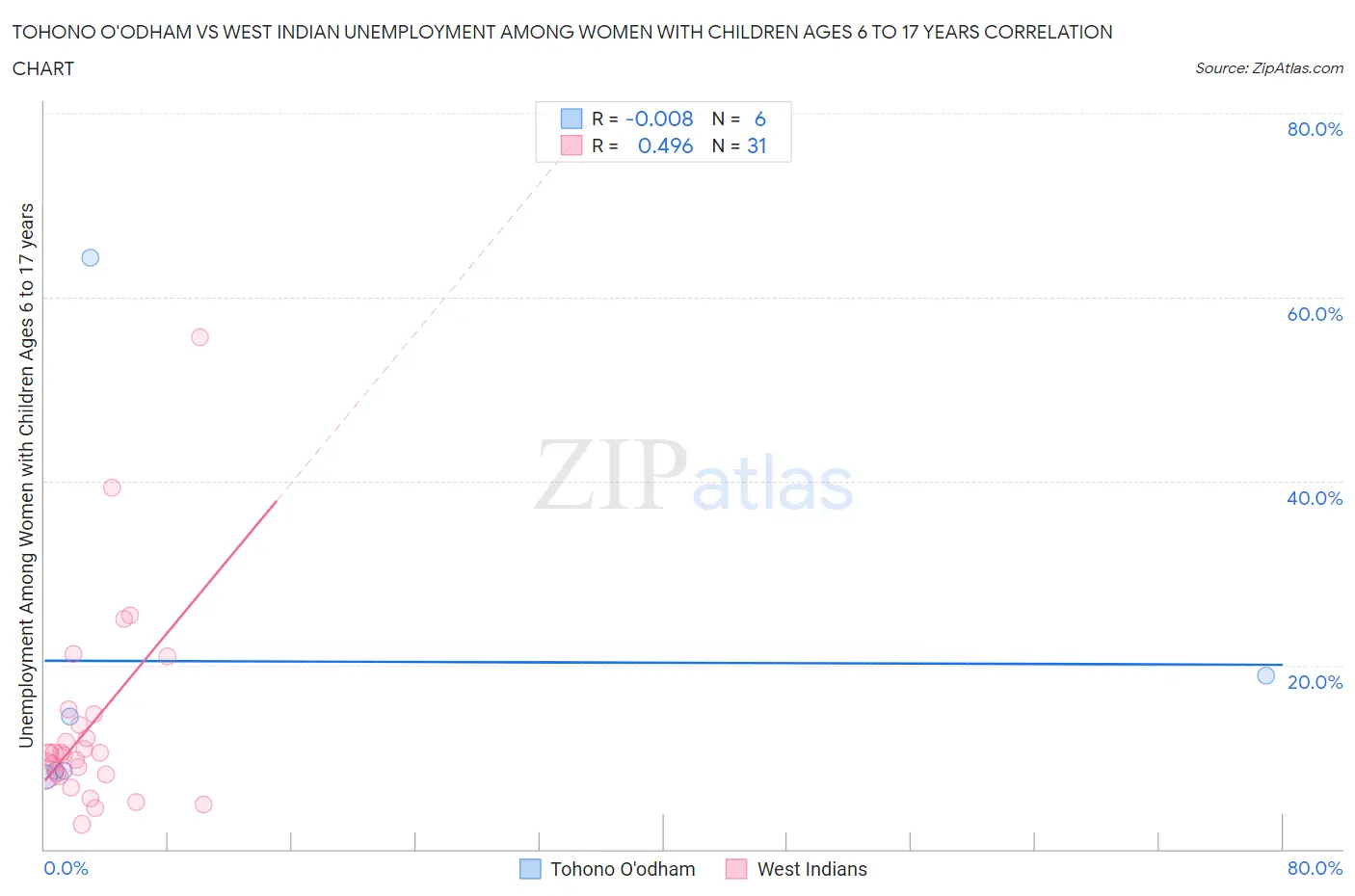 Tohono O'odham vs West Indian Unemployment Among Women with Children Ages 6 to 17 years