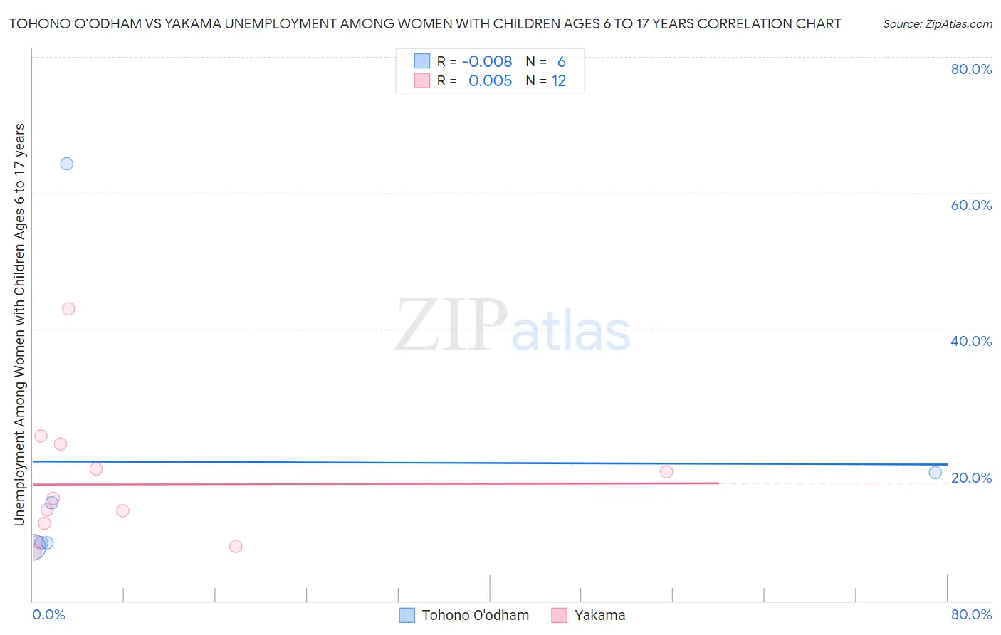 Tohono O'odham vs Yakama Unemployment Among Women with Children Ages 6 to 17 years