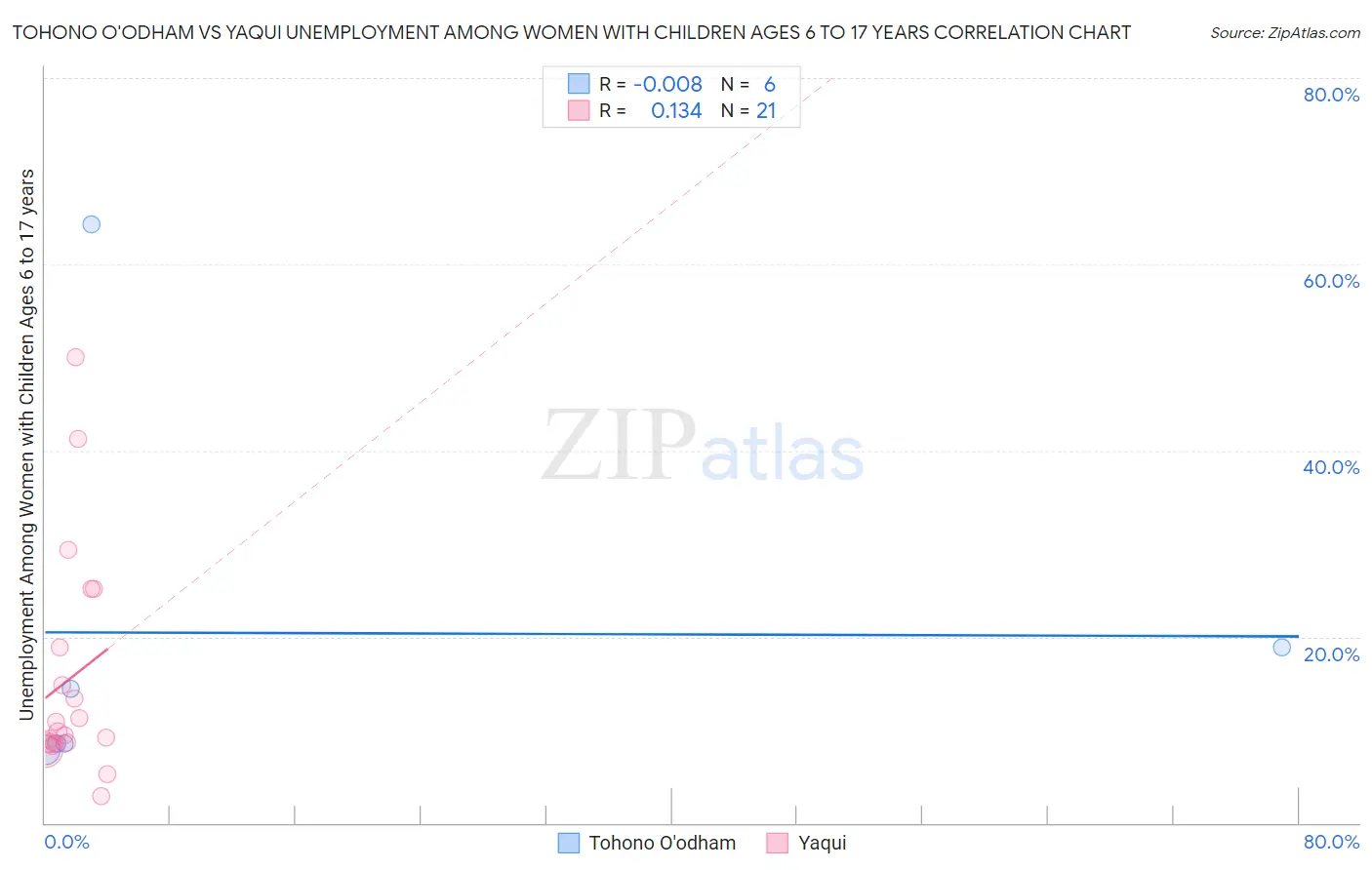 Tohono O'odham vs Yaqui Unemployment Among Women with Children Ages 6 to 17 years
