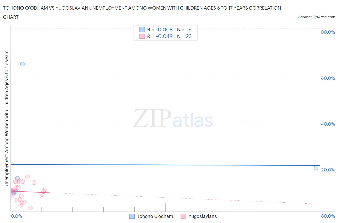 Tohono O'odham vs Yugoslavian Unemployment Among Women with Children Ages 6 to 17 years
