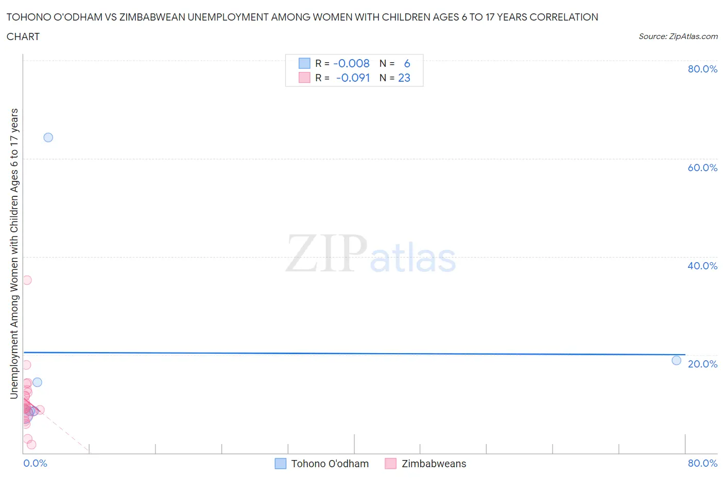 Tohono O'odham vs Zimbabwean Unemployment Among Women with Children Ages 6 to 17 years