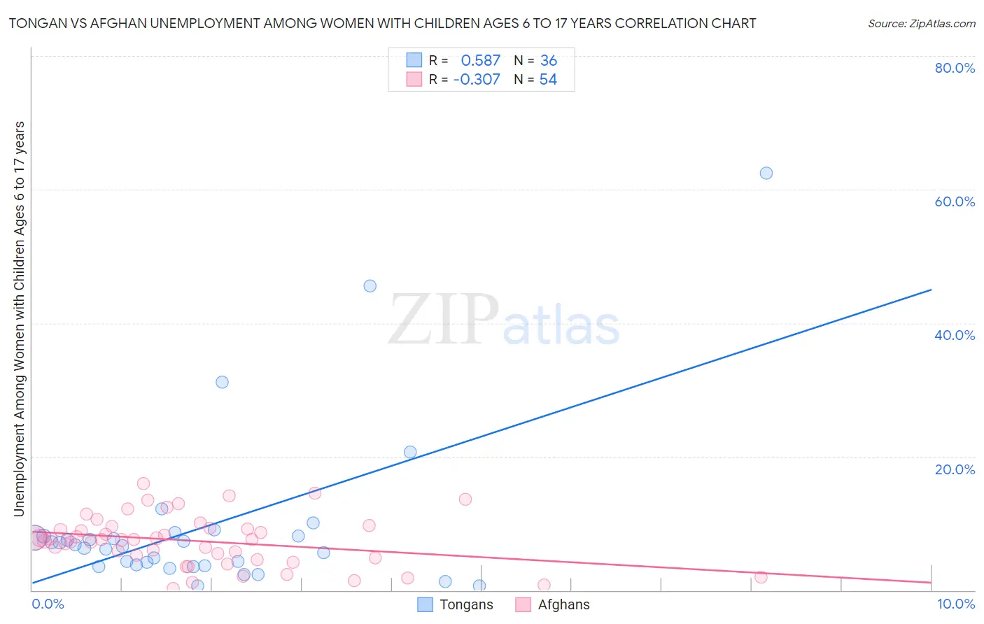 Tongan vs Afghan Unemployment Among Women with Children Ages 6 to 17 years