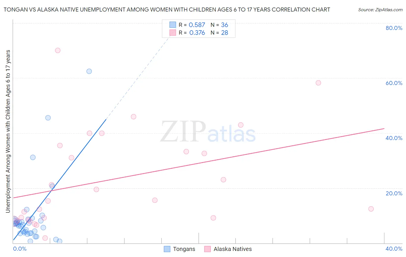 Tongan vs Alaska Native Unemployment Among Women with Children Ages 6 to 17 years