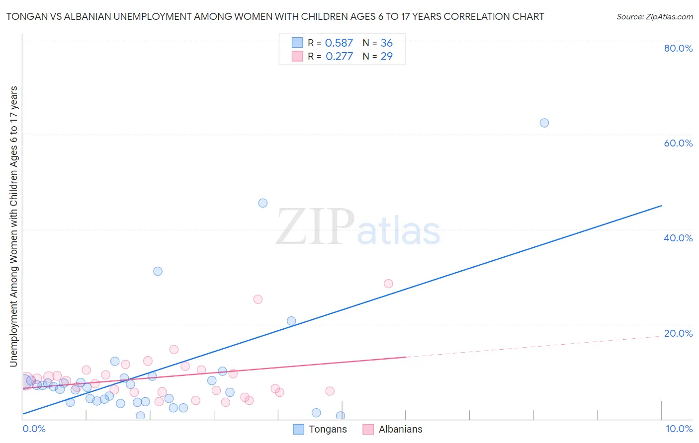 Tongan vs Albanian Unemployment Among Women with Children Ages 6 to 17 years