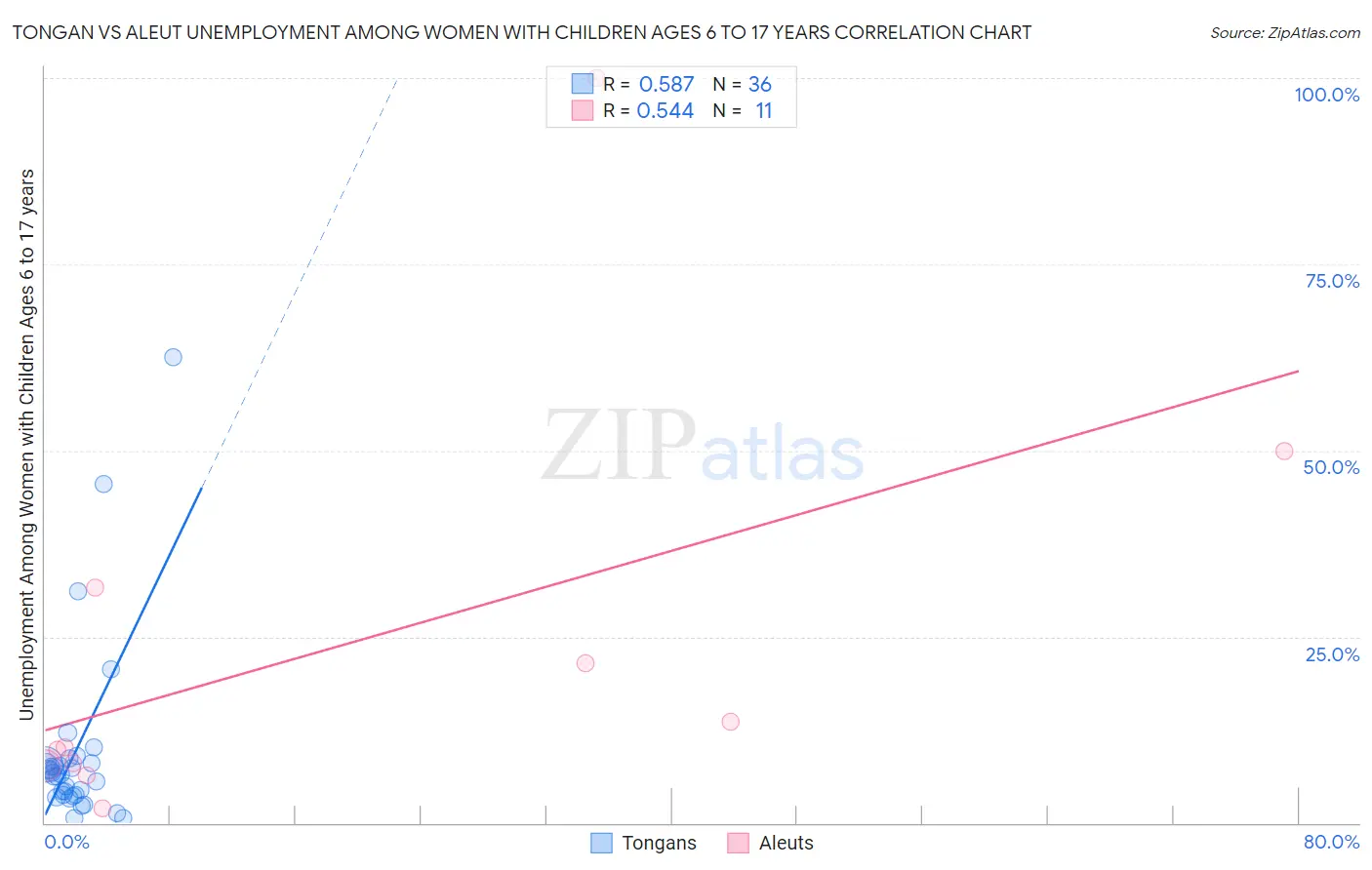 Tongan vs Aleut Unemployment Among Women with Children Ages 6 to 17 years