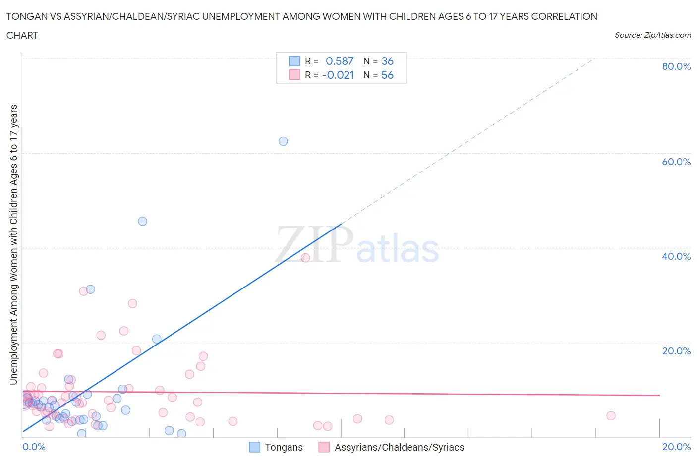Tongan vs Assyrian/Chaldean/Syriac Unemployment Among Women with Children Ages 6 to 17 years