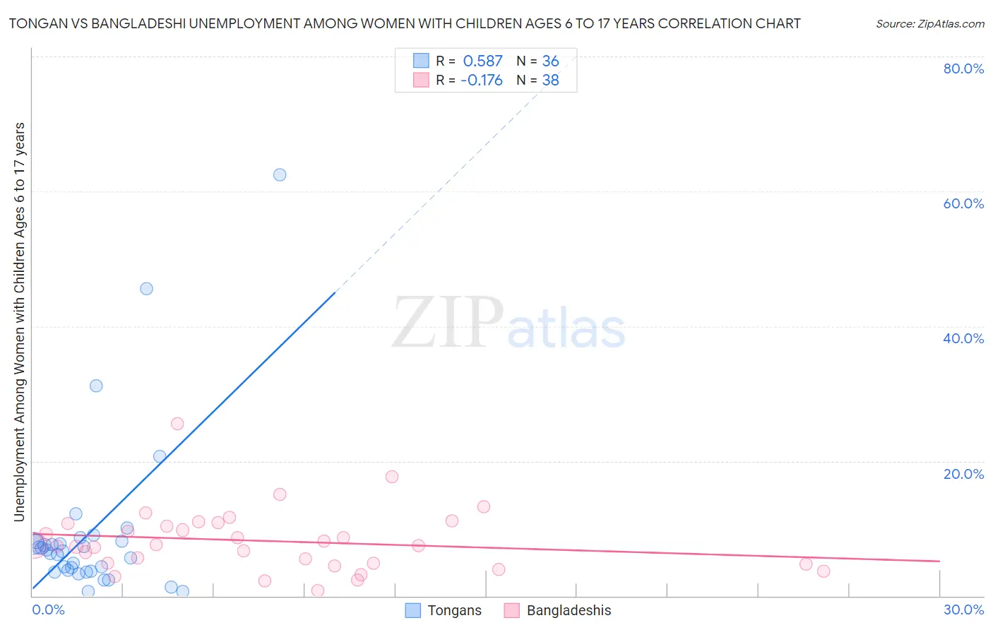 Tongan vs Bangladeshi Unemployment Among Women with Children Ages 6 to 17 years