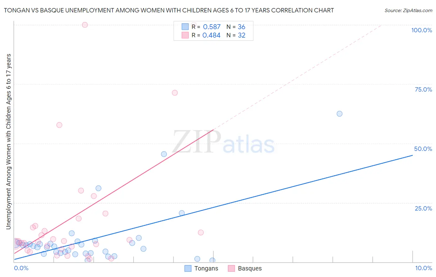 Tongan vs Basque Unemployment Among Women with Children Ages 6 to 17 years