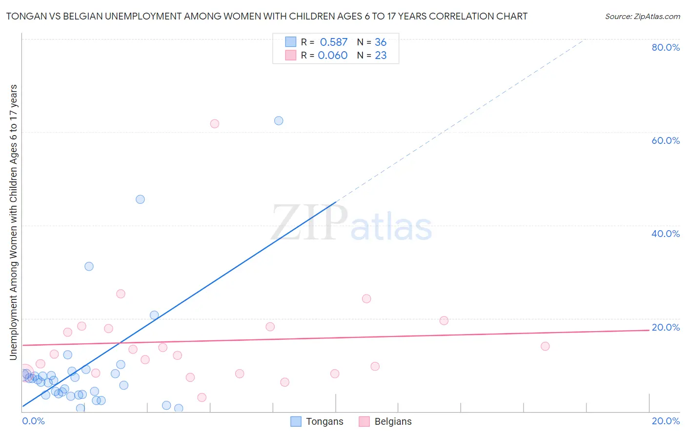 Tongan vs Belgian Unemployment Among Women with Children Ages 6 to 17 years